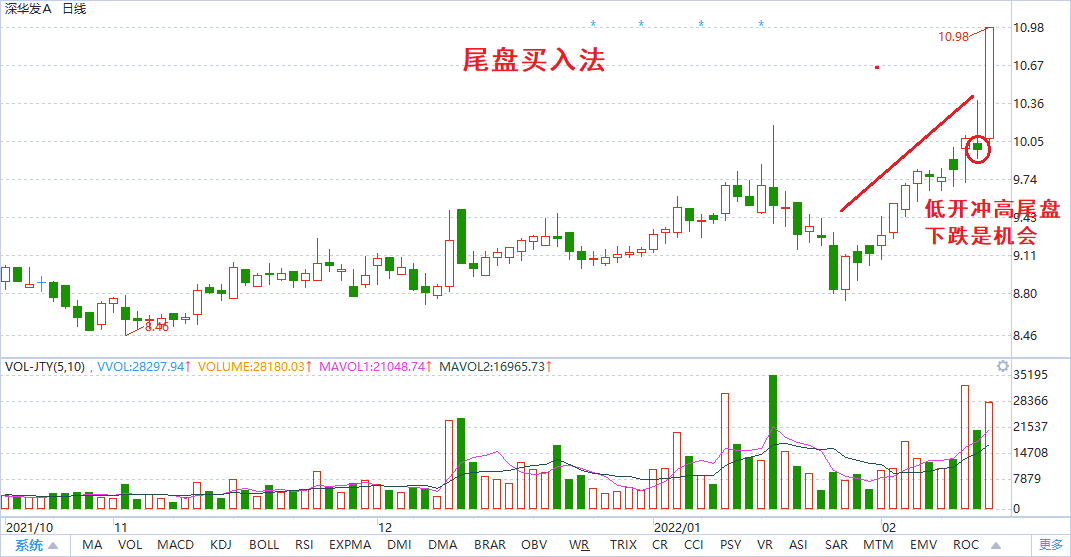 技术形态选股尾盘买入法的正确使用方法