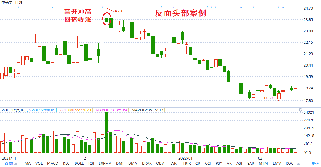 技术形态选股尾盘买入法的正确使用方法