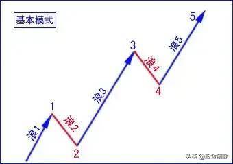 波浪理论到底有没有用？