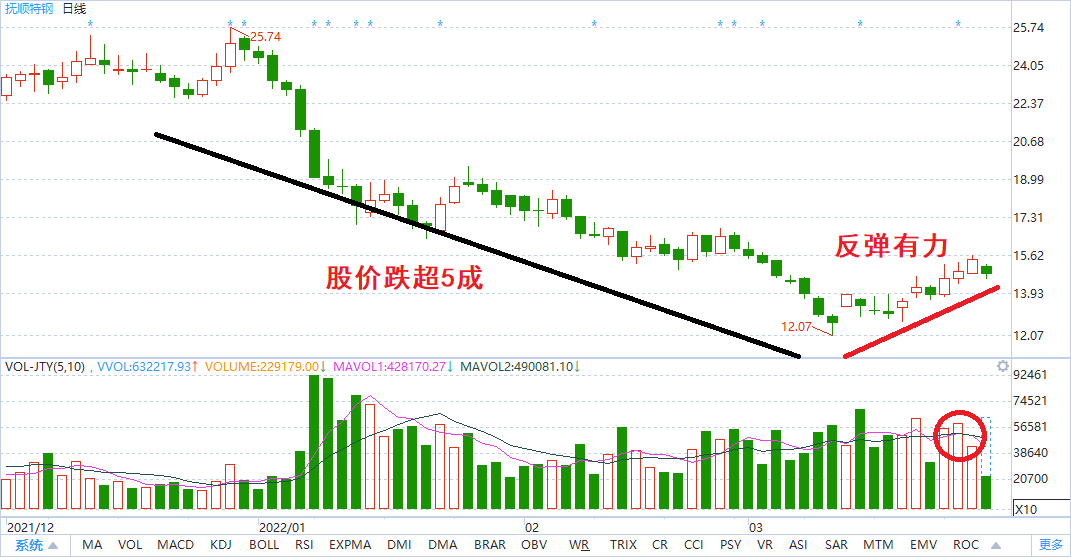 两支短线股技术分析