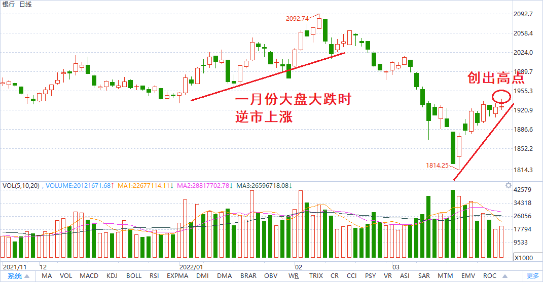 从估值与技术形态两个角度分析银行股投资价值