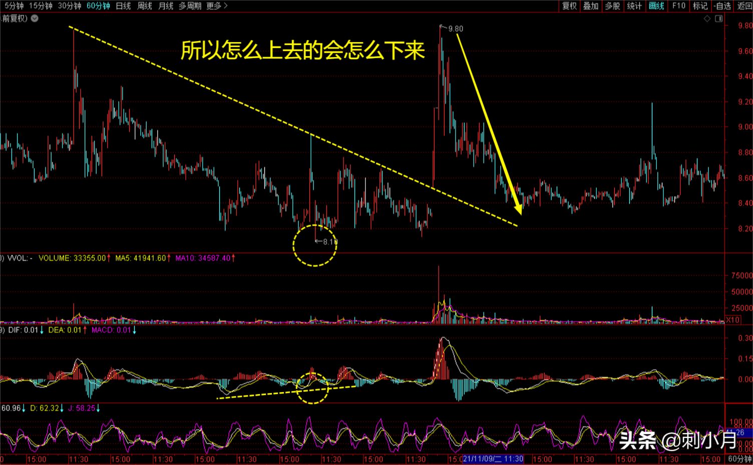 建立属于自己的操盘体系第二步。判背离懂分时通逻辑