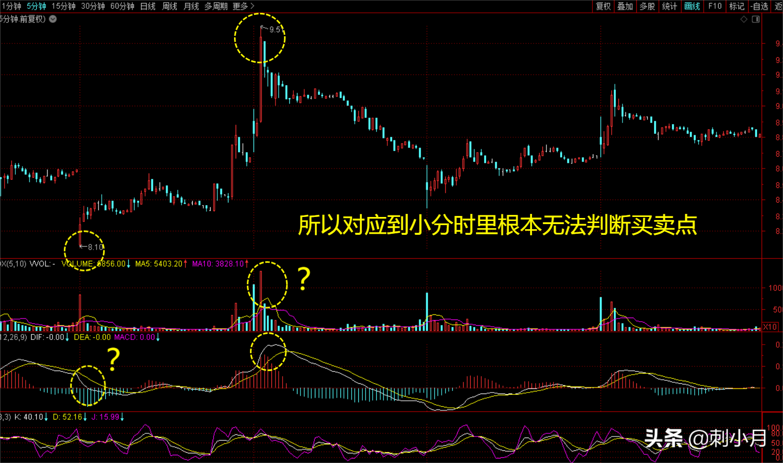 建立属于自己的操盘体系第二步。判背离懂分时通逻辑