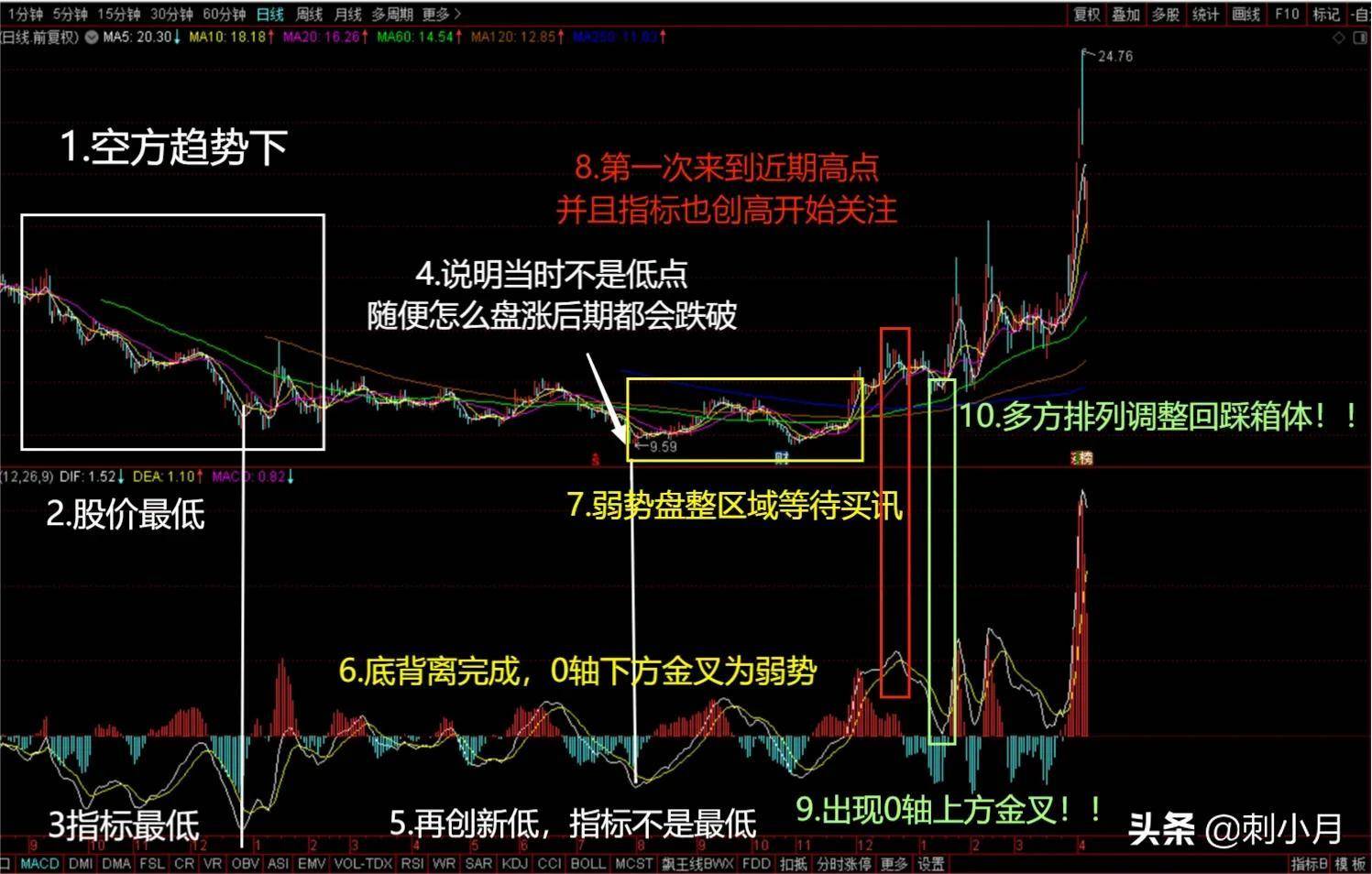建立属于自己的操盘体系第三步常规指标MACD精确运用