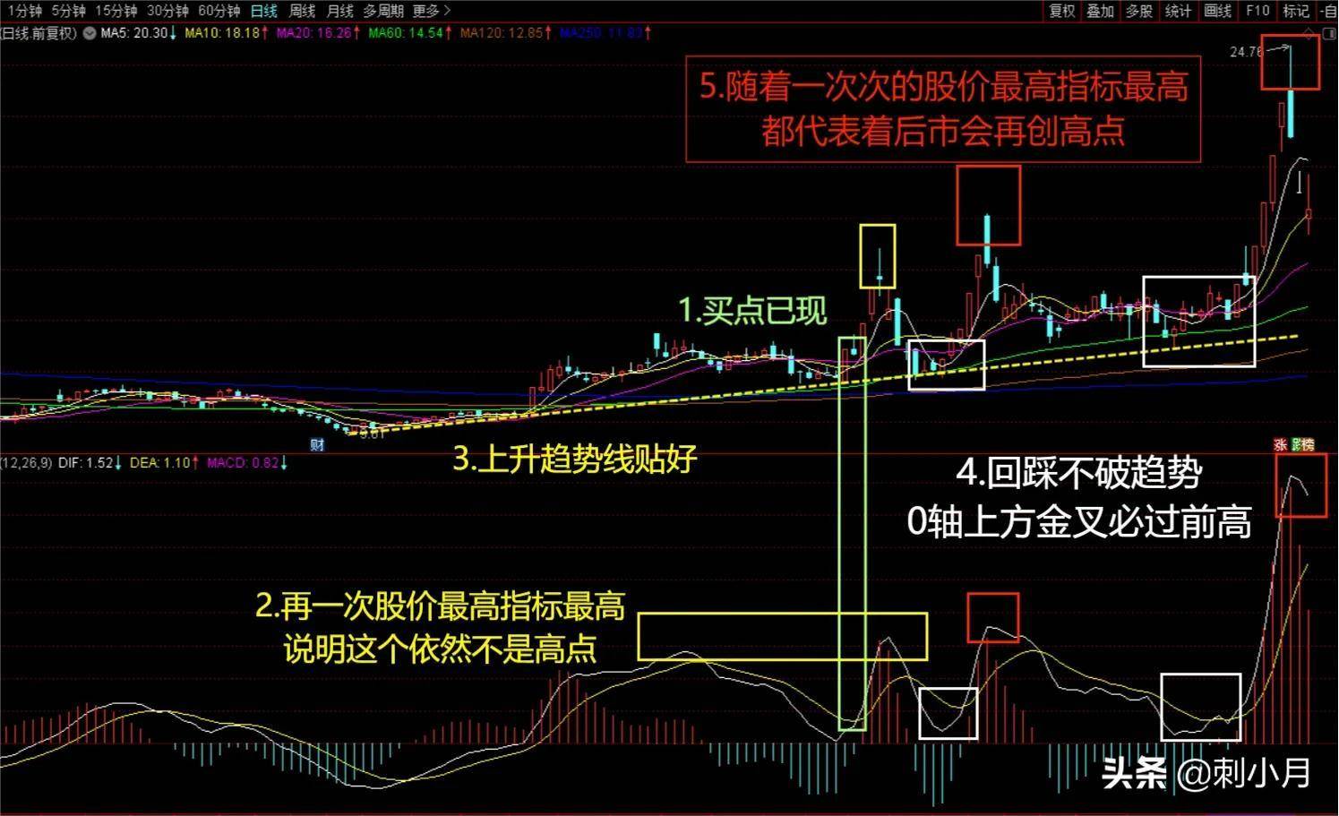 建立属于自己的操盘体系第三步常规指标MACD精确运用