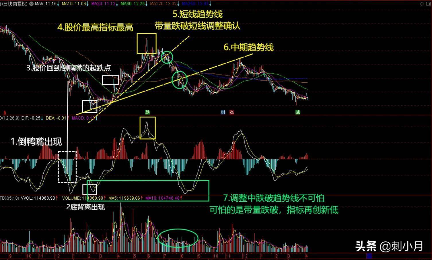 建立属于自己的操盘体系第三步常规指标MACD精确运用