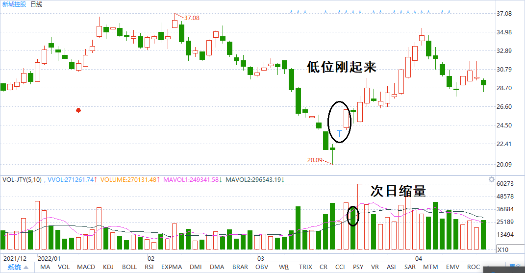 涨停板后缩量技术形态分析与案例