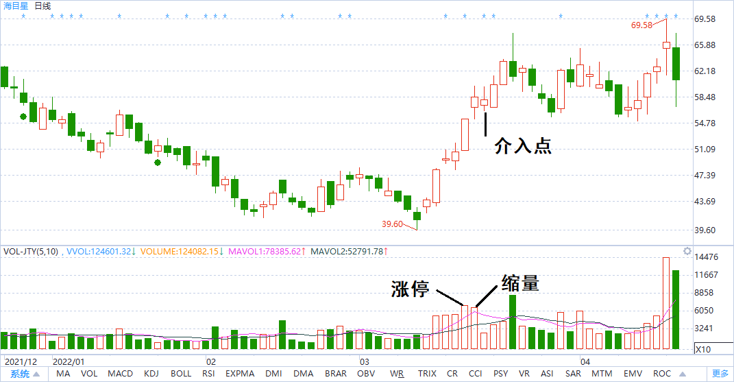 涨停板后缩量技术形态分析与案例