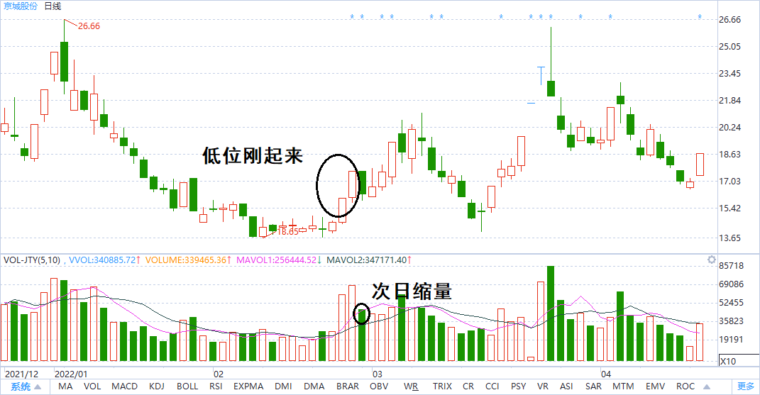 涨停板后缩量技术形态分析与案例