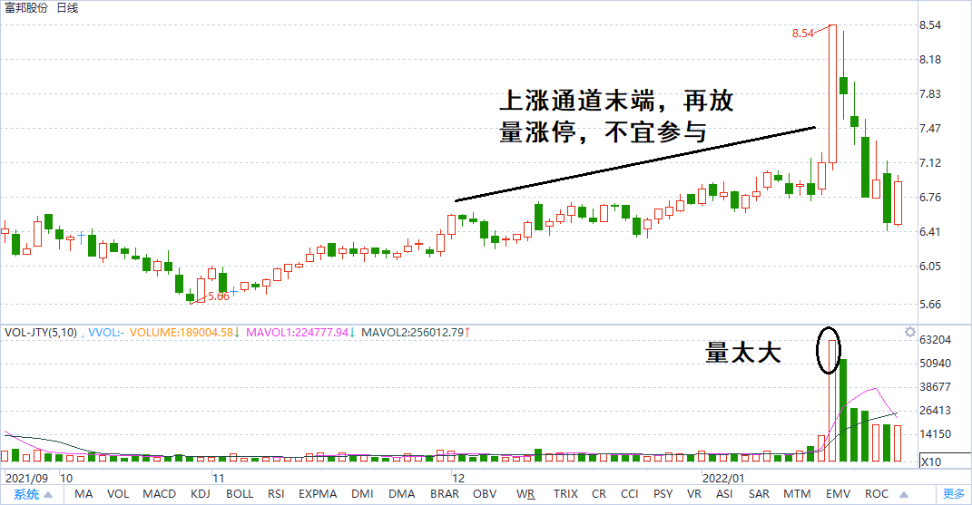 涨停板后缩量技术形态分析与案例