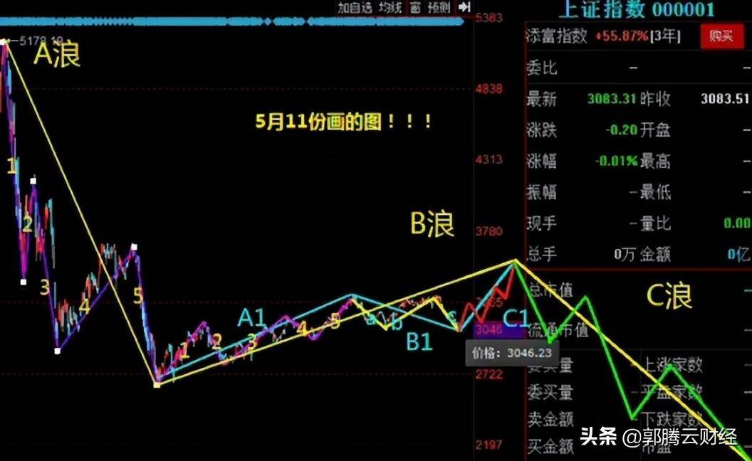 波浪理论的核心究竟是什么?