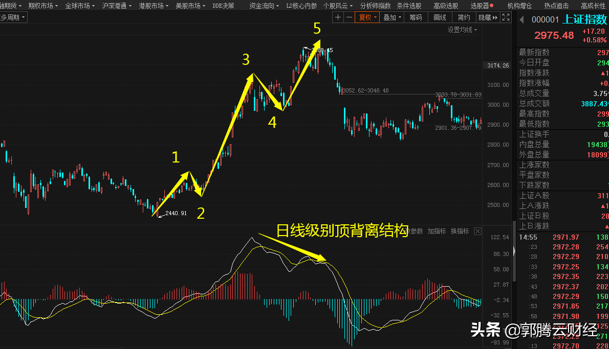 波浪理论的核心究竟是什么?