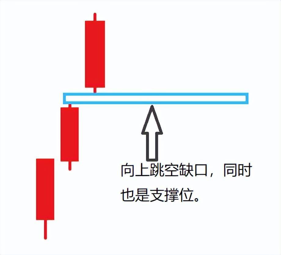 跳空缺口的识别与应用K线基础十二