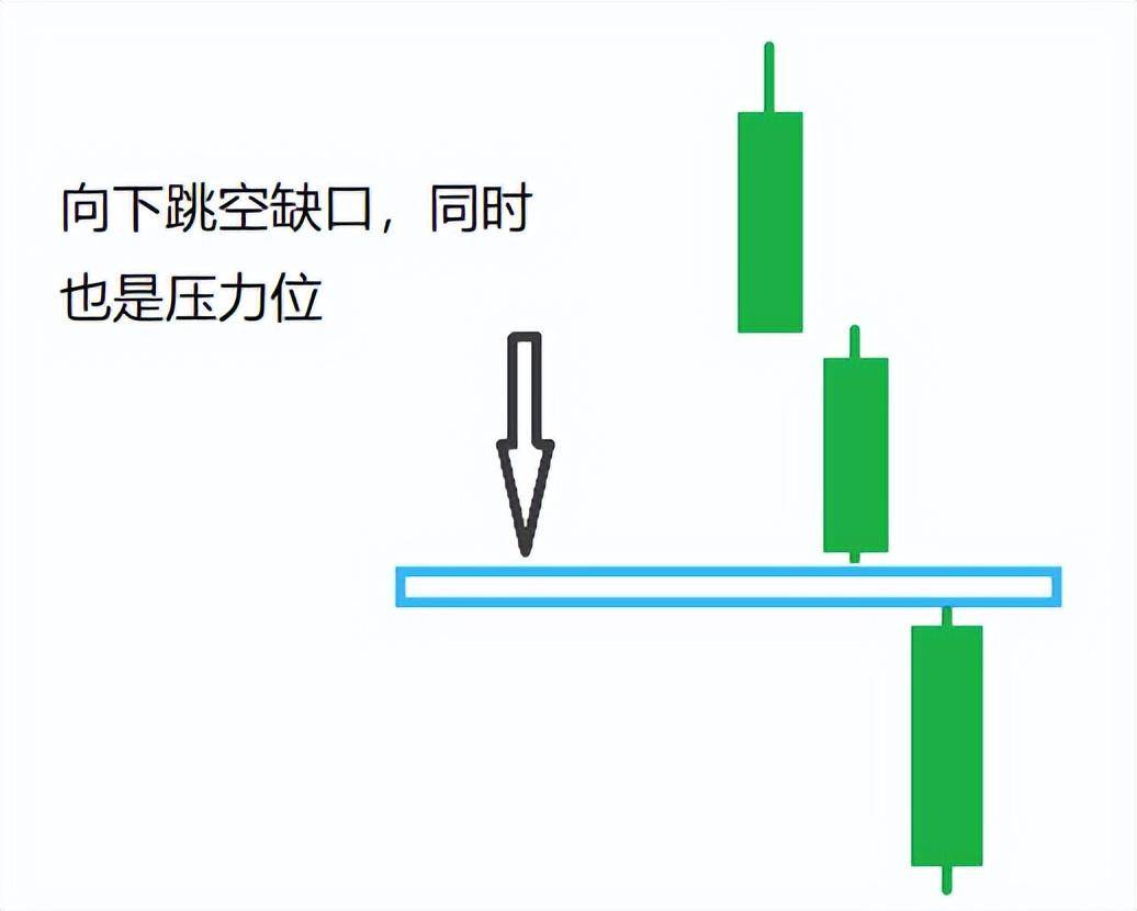 跳空缺口的识别与应用K线基础十二