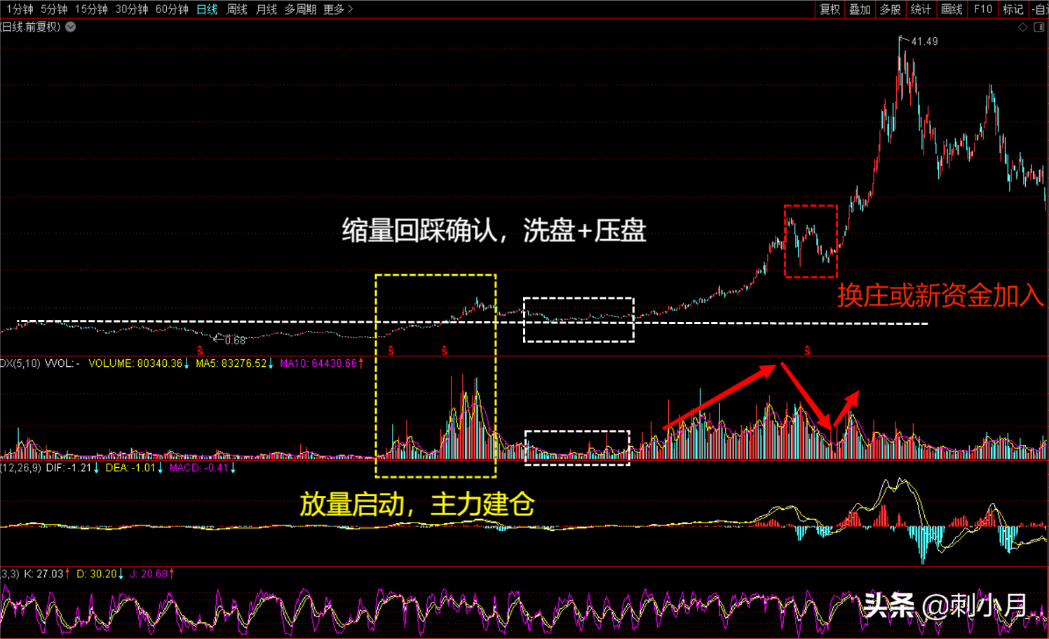 抓妖核心指标之一换手率