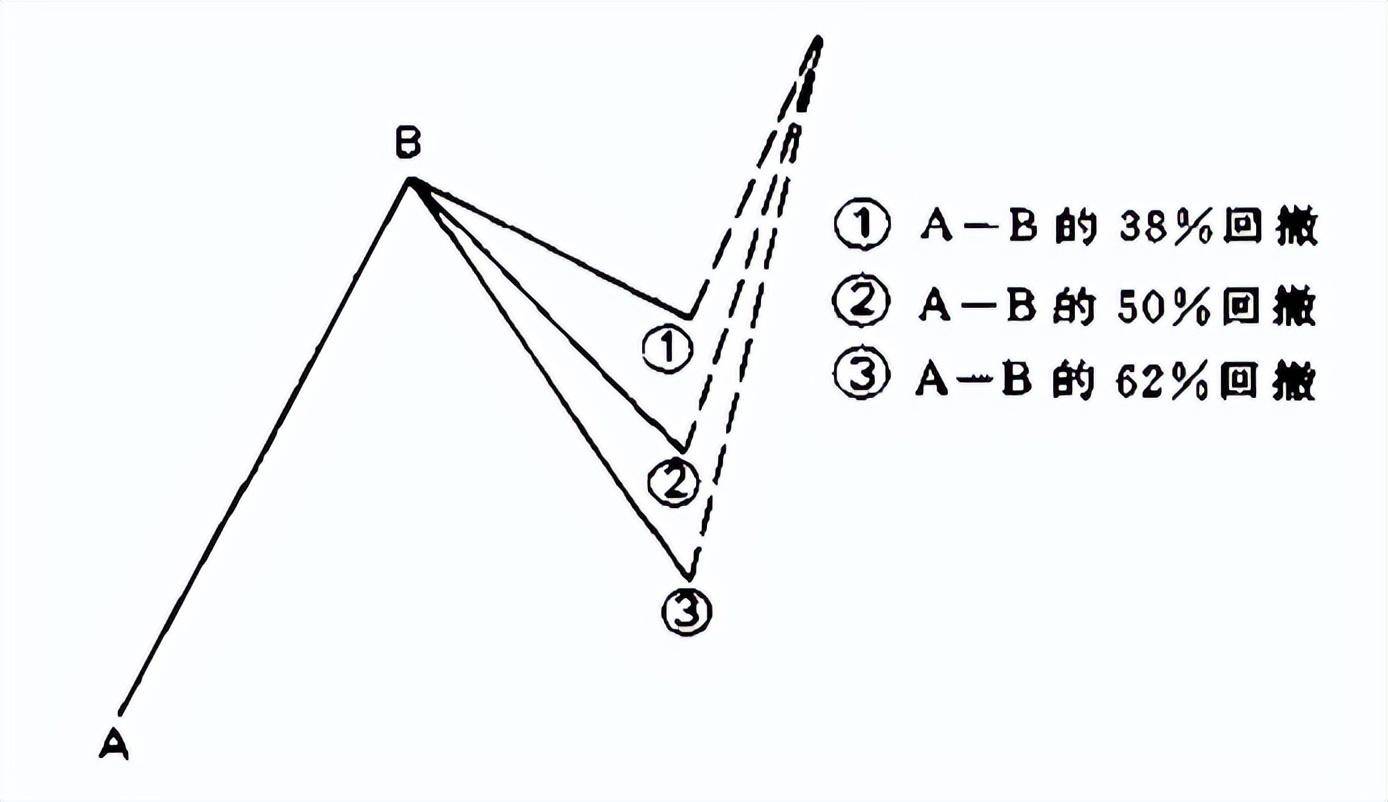 回撤百分比在K线的对比K线扩展四