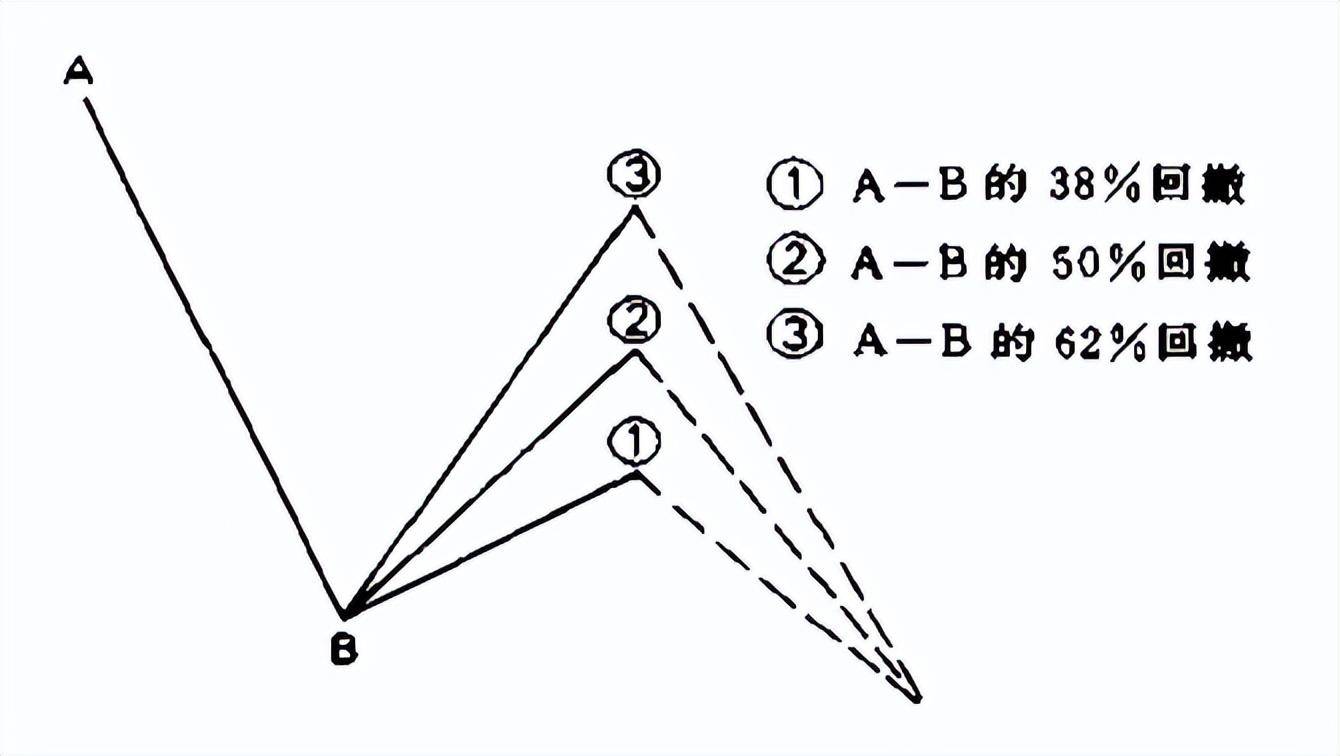 回撤百分比在K线的对比K线扩展四