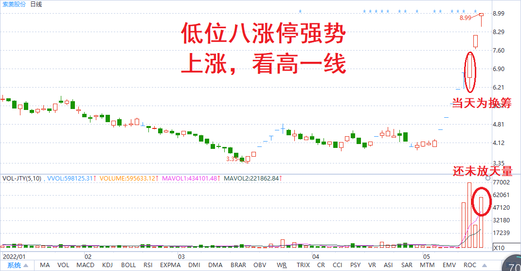 八个涨停板索菱股份技术分析