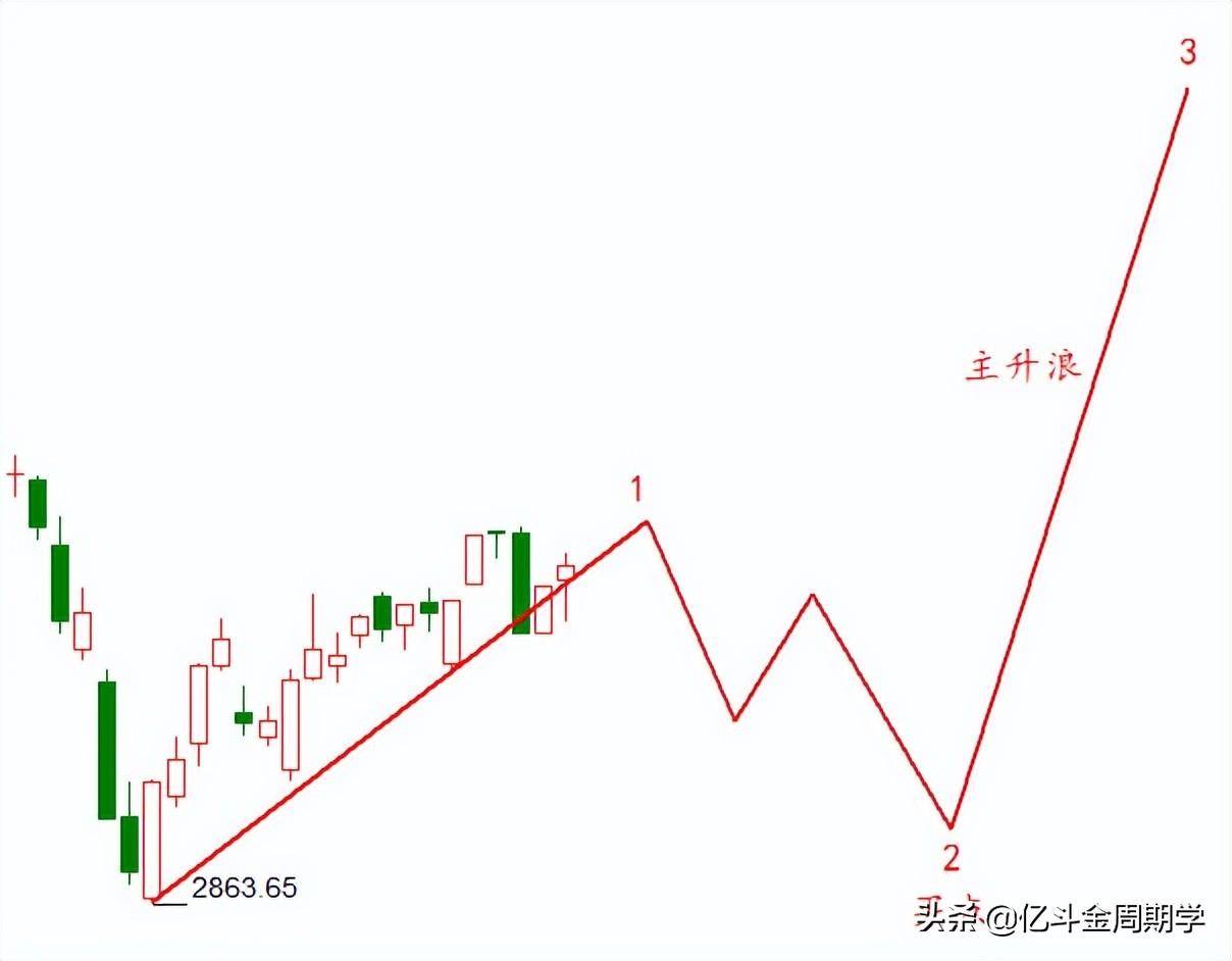 波段三个最佳抄底位置
