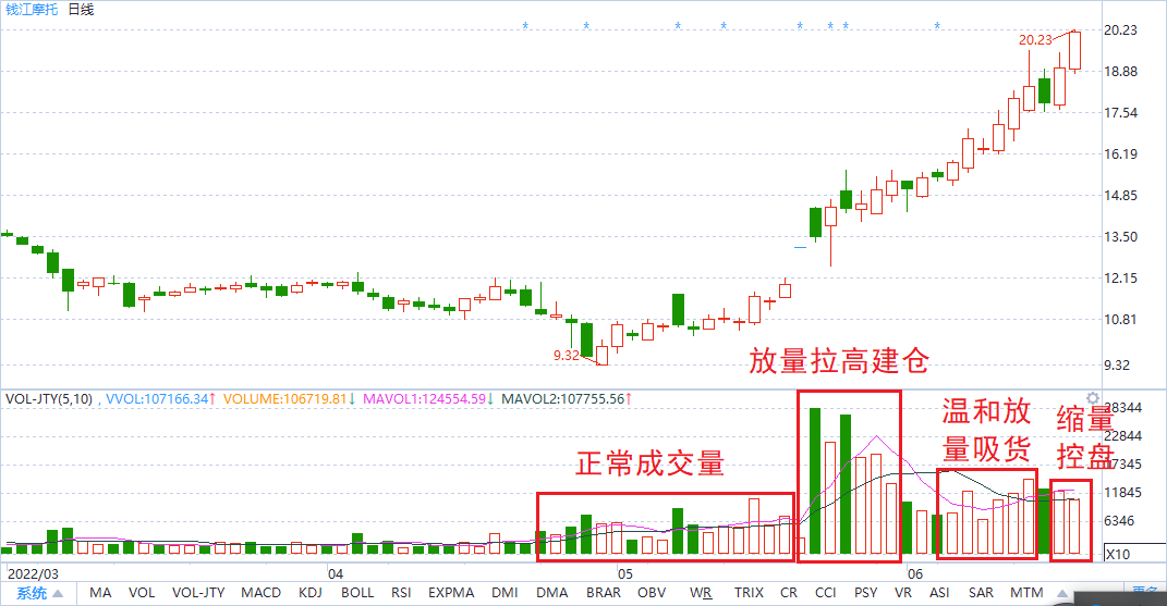 技术形态选股为什么钱江摩托回调都是介入机会？
