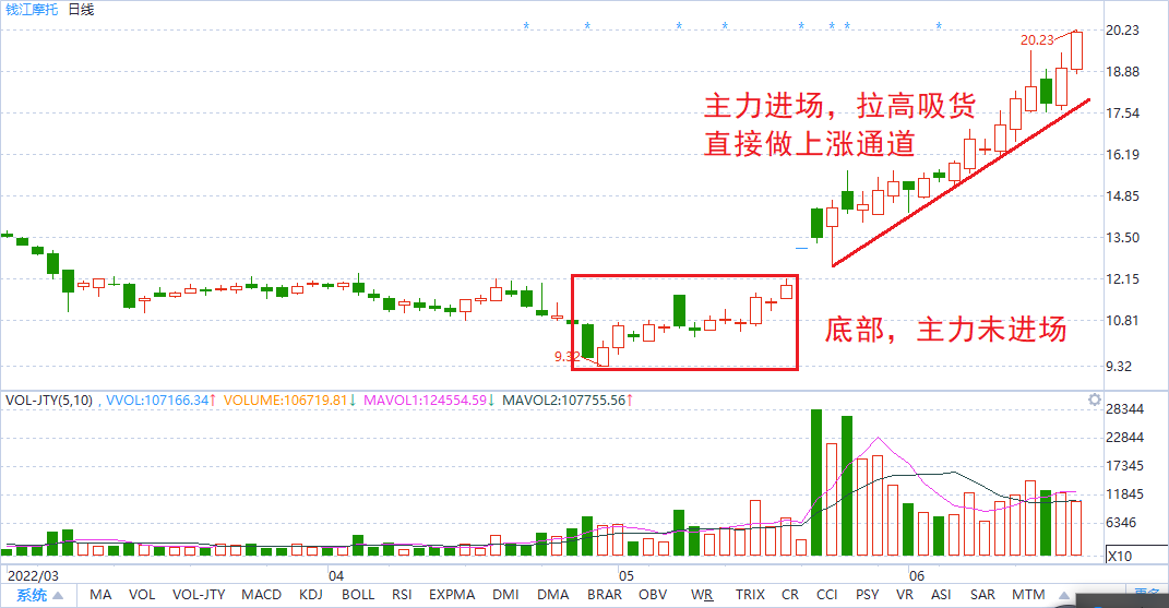 技术形态选股为什么钱江摩托回调都是介入机会？