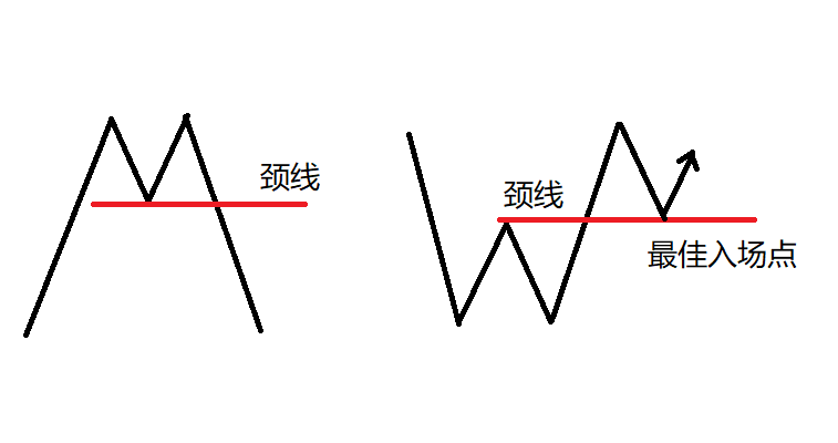 双重顶和双重底的应用与误区