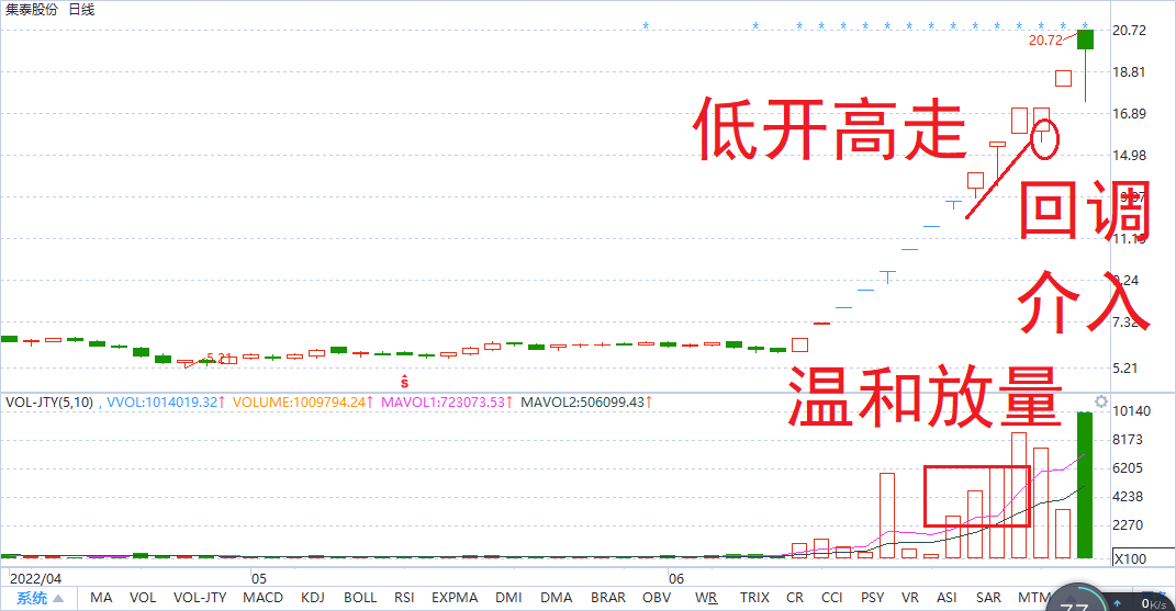 妖股风险很大？符合技术形态后收益更大