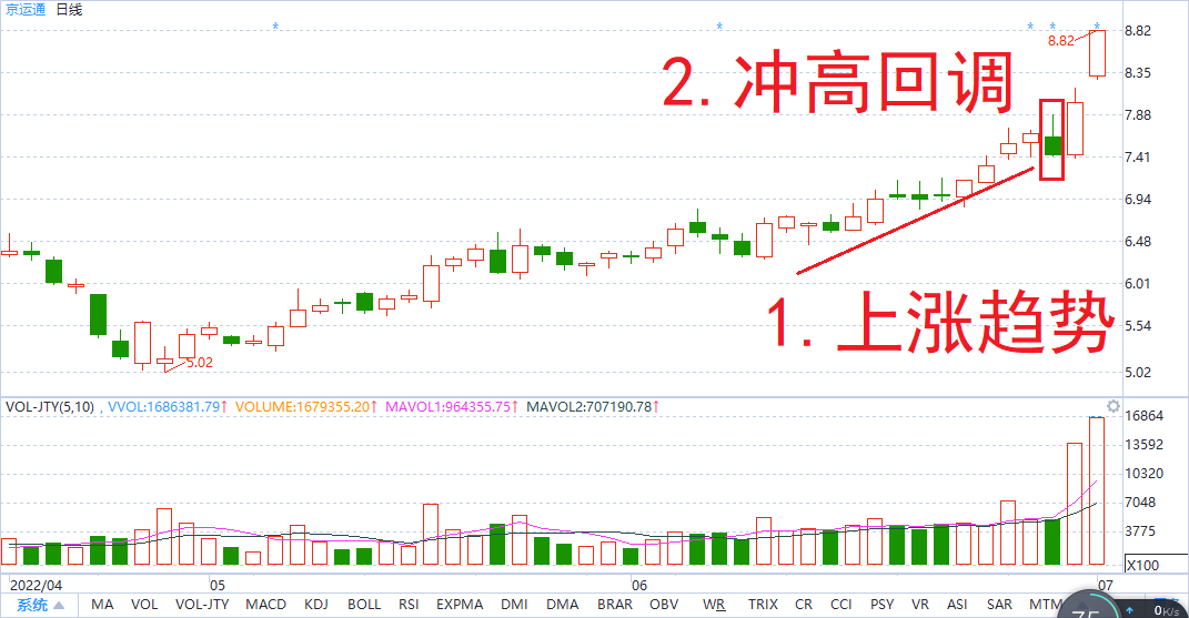技术形态选股拉升暂停买入法经典案例建议收藏