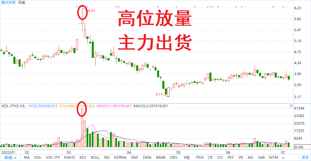 如何判断主力出货?高位放量要谨慎