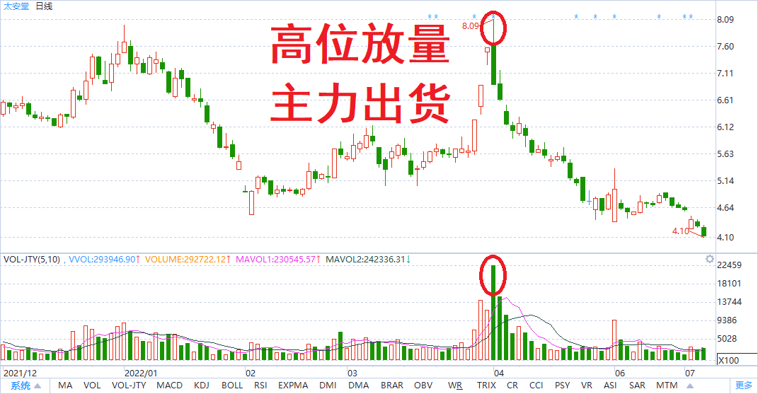 如何判断主力出货?高位放量要谨慎