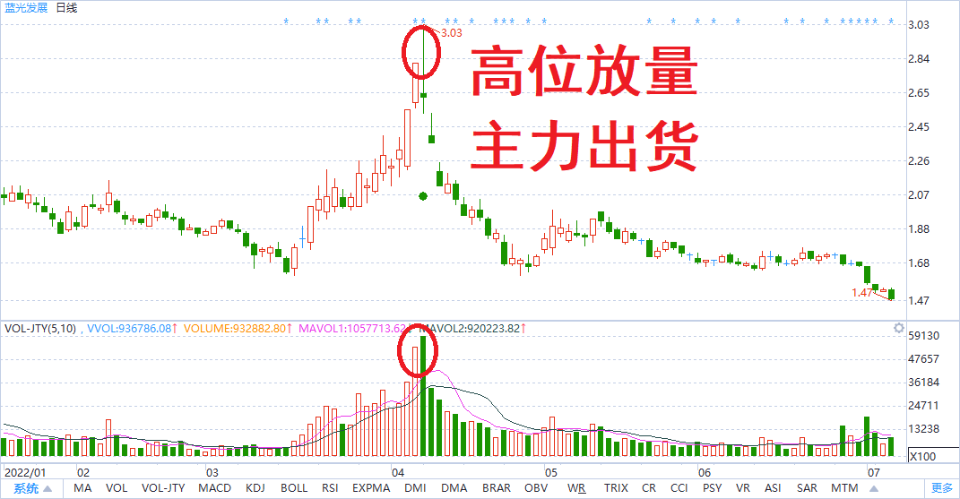如何判断主力出货?高位放量要谨慎