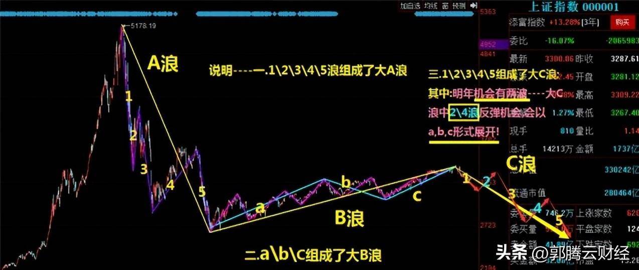 波浪理论学习为什么判断9月下半旬将形成中期底部?