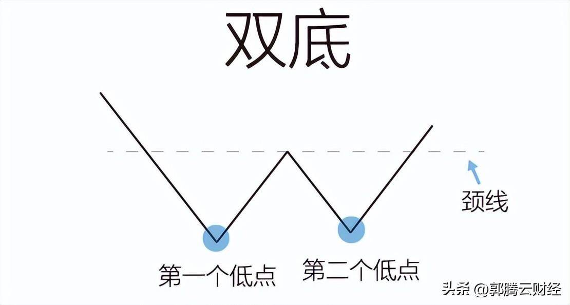 什么是W底形态？上证指数能形成W底形态吗？