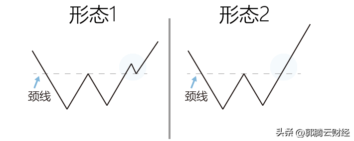 什么是W底形态？上证指数能形成W底形态吗？