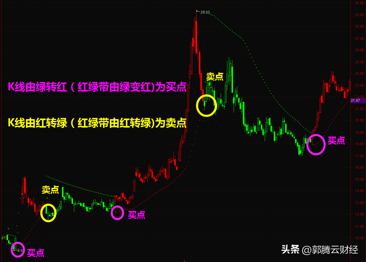 量化波段王指标使用技巧