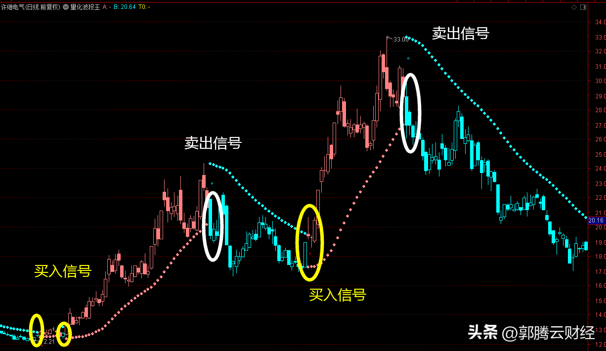 量化波段王指标使用技巧