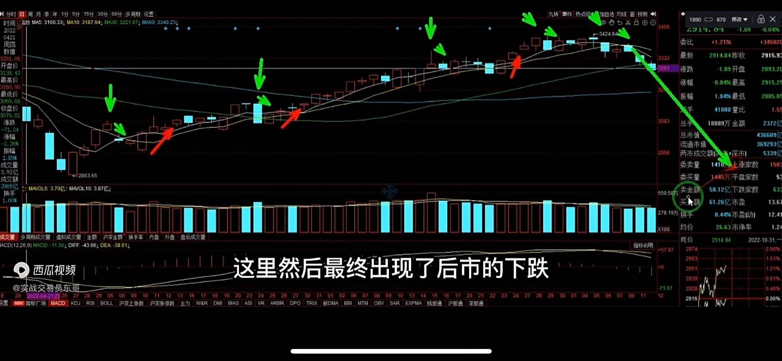 均线战法一五日均线的运用