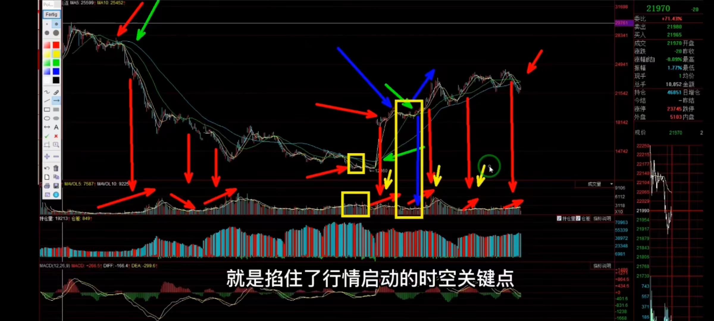 均线战法五最佳买点和卖点
