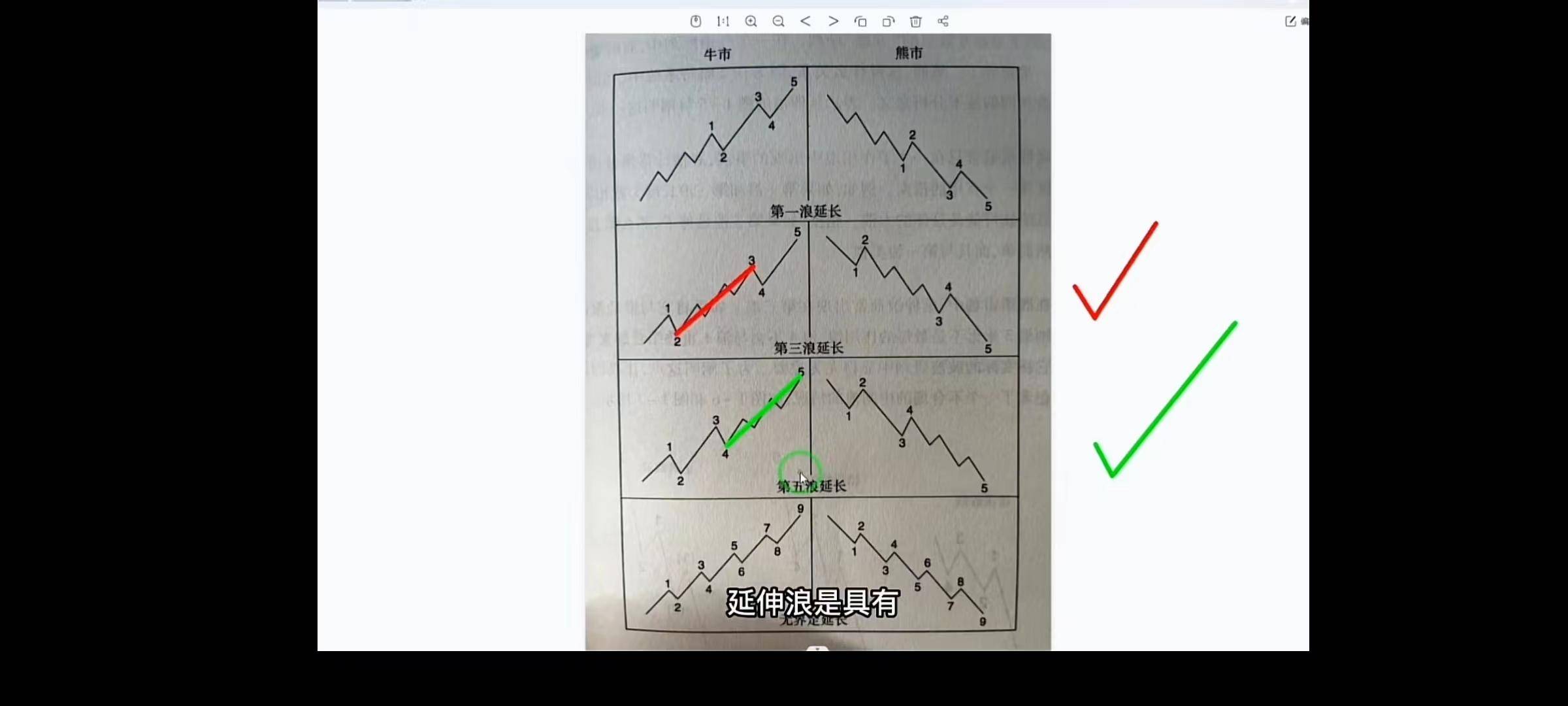波浪理论一三之延伸浪