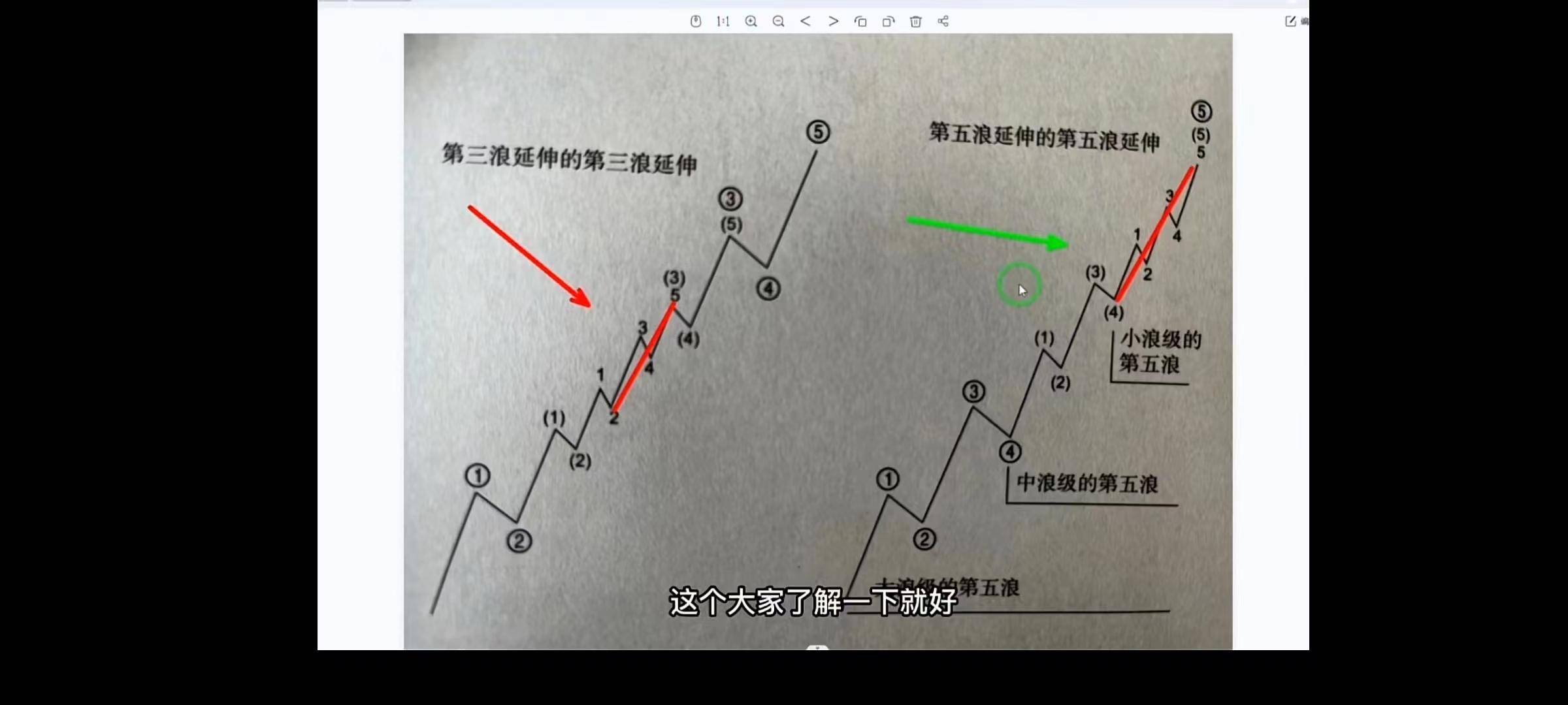 波浪理论一三之延伸浪