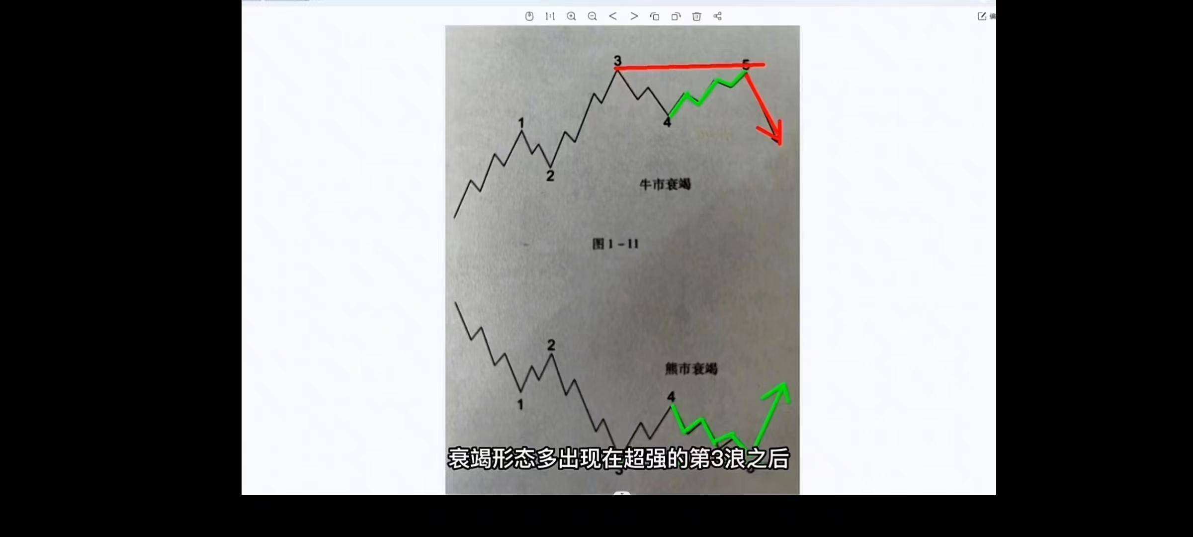 波浪理论一三之延伸浪