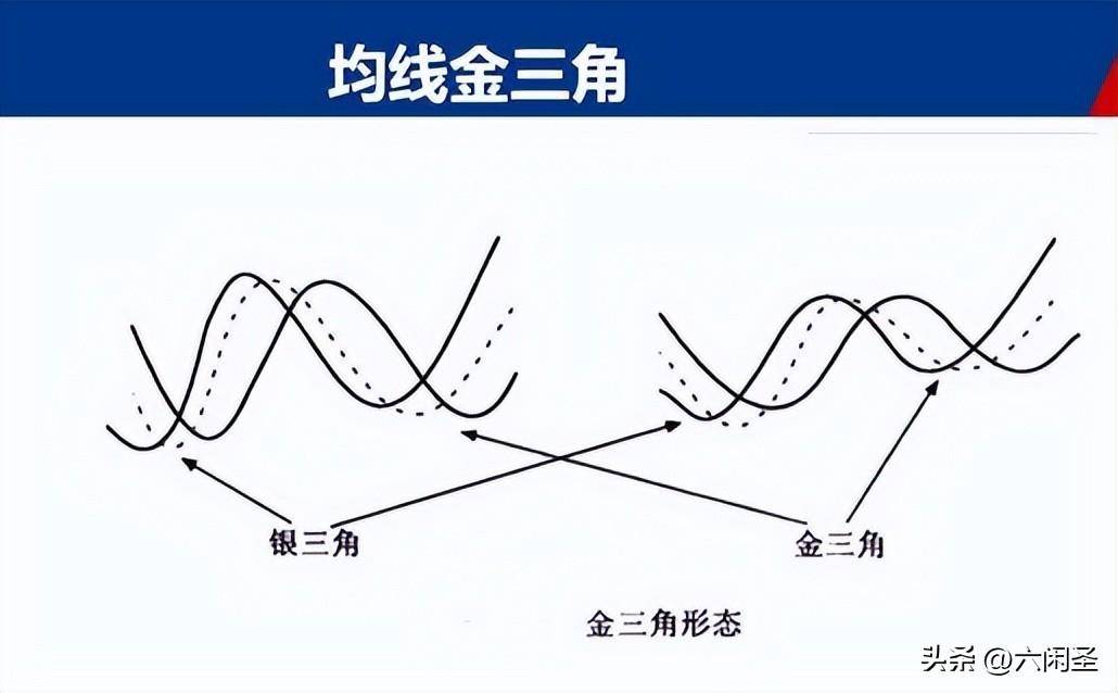 均线金三角形态_辅助选股确定买点