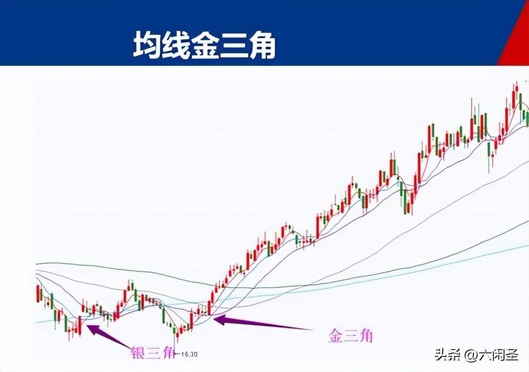 均线金三角形态_辅助选股确定买点