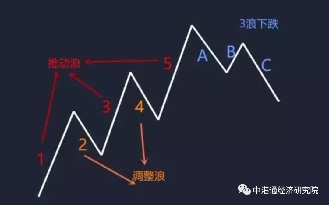 形态比例和时间如何运用波浪理论