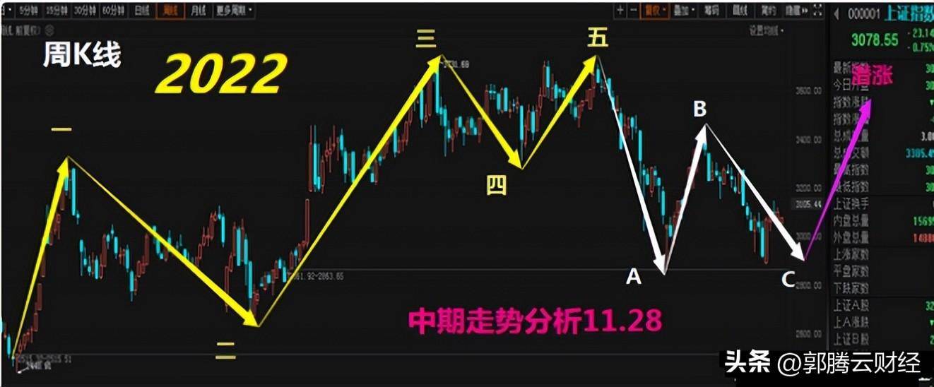 这推演算不算股市预测帝！市场短中期走势分析！