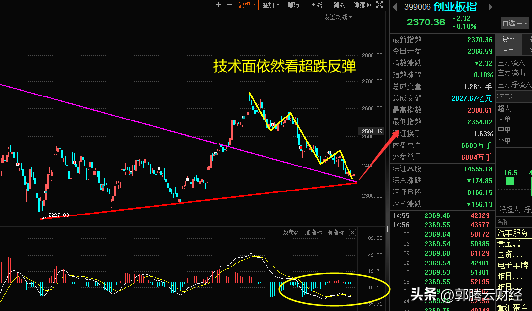 周评周线级别二浪调整过程中何时关注三浪上涨机会？