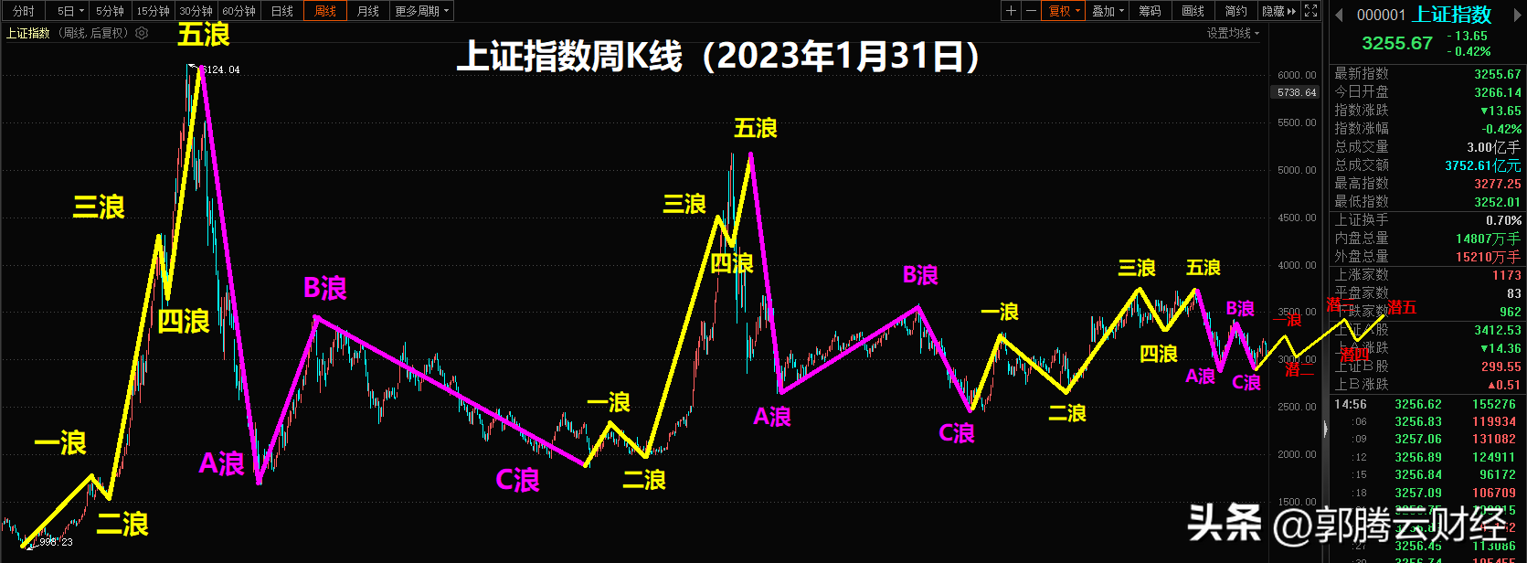 周评周线级别二浪调整过程中何时关注三浪上涨机会？