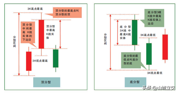 分型的相关概念