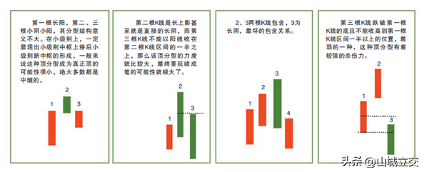 分型的相关概念
