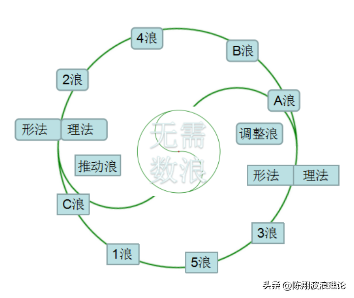 波浪理论2浪洗盘浪的要点陈翔